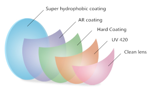 Computer Eyewear Glasses Anti Blue Ray Lens , 1.61 Blue Light And UV Protection Lens